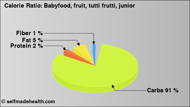 Calorie ratio: Babyfood, fruit, tutti frutti, junior (chart, nutrition data)