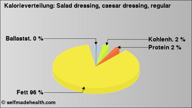 Kalorienverteilung: Salad dressing, caesar dressing, regular (Grafik, Nährwerte)