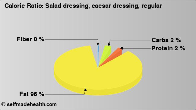 Calorie ratio: Salad dressing, caesar dressing, regular (chart, nutrition data)