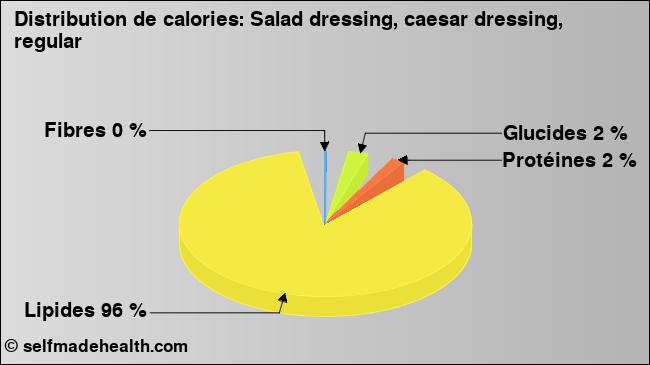 Calories: Salad dressing, caesar dressing, regular (diagramme, valeurs nutritives)