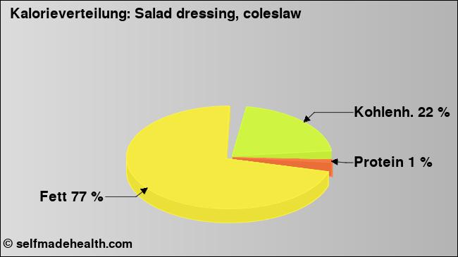 Kalorienverteilung: Salad dressing, coleslaw (Grafik, Nährwerte)