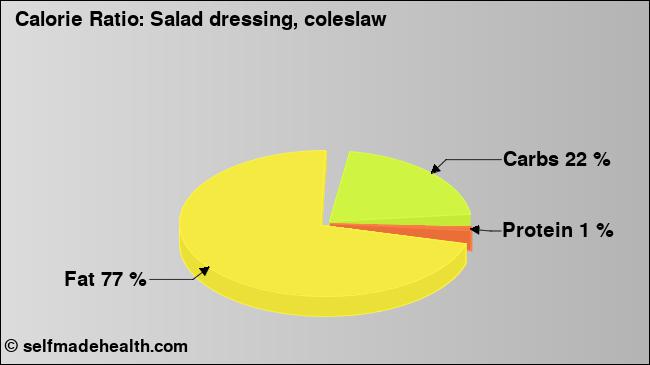 Calorie ratio: Salad dressing, coleslaw (chart, nutrition data)