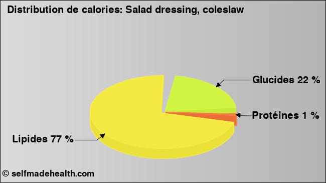 Calories: Salad dressing, coleslaw (diagramme, valeurs nutritives)