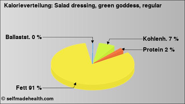 Kalorienverteilung: Salad dressing, green goddess, regular (Grafik, Nährwerte)