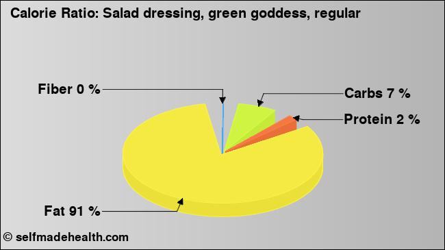 Calorie ratio: Salad dressing, green goddess, regular (chart, nutrition data)