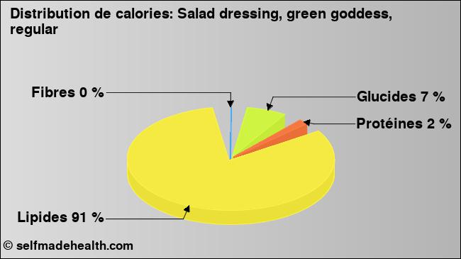 Calories: Salad dressing, green goddess, regular (diagramme, valeurs nutritives)