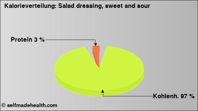 Kalorienverteilung: Salad dressing, sweet and sour (Grafik, Nährwerte)