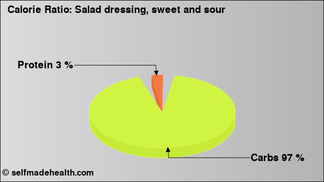 Calorie ratio: Salad dressing, sweet and sour (chart, nutrition data)