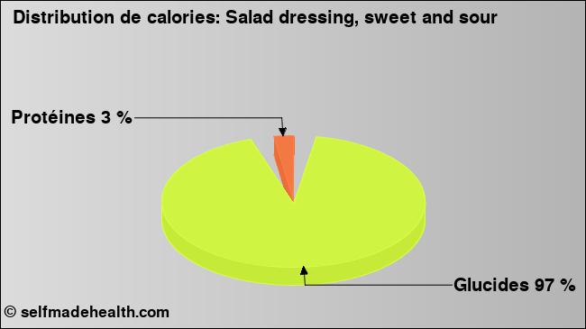 Calories: Salad dressing, sweet and sour (diagramme, valeurs nutritives)