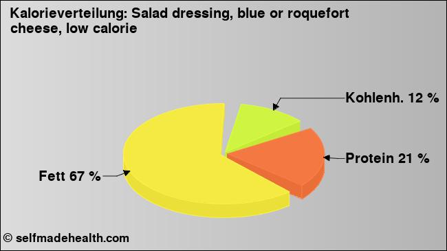 Kalorienverteilung: Salad dressing, blue or roquefort cheese, low calorie (Grafik, Nährwerte)