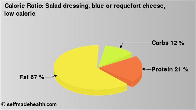Calorie ratio: Salad dressing, blue or roquefort cheese, low calorie (chart, nutrition data)