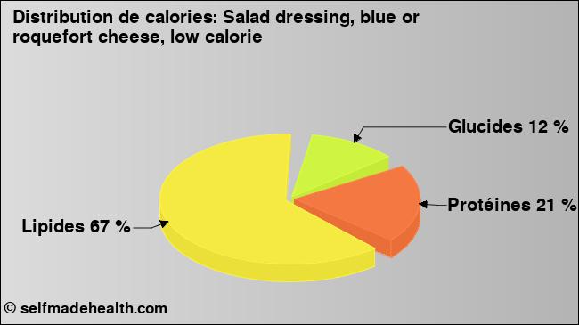 Calories: Salad dressing, blue or roquefort cheese, low calorie (diagramme, valeurs nutritives)
