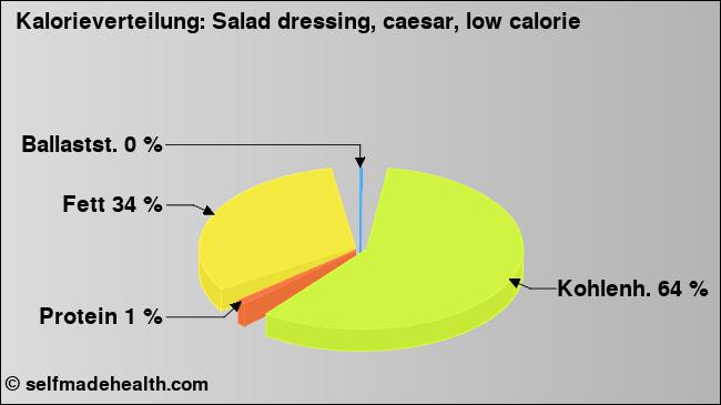 Kalorienverteilung: Salad dressing, caesar, low calorie (Grafik, Nährwerte)