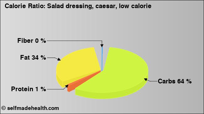 Calorie ratio: Salad dressing, caesar, low calorie (chart, nutrition data)