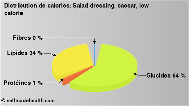 Calories: Salad dressing, caesar, low calorie (diagramme, valeurs nutritives)