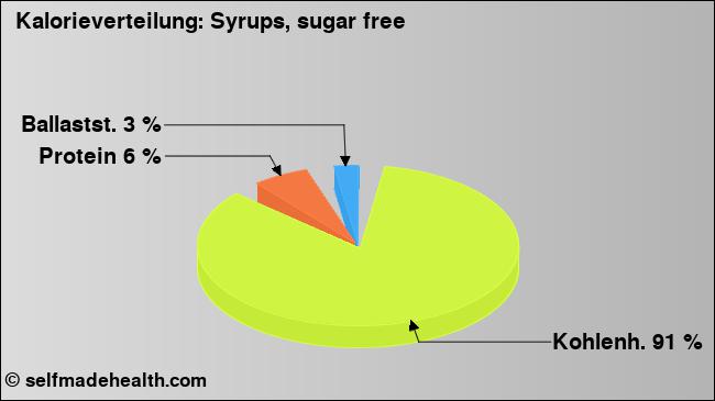 Kalorienverteilung: Syrups, sugar free (Grafik, Nährwerte)