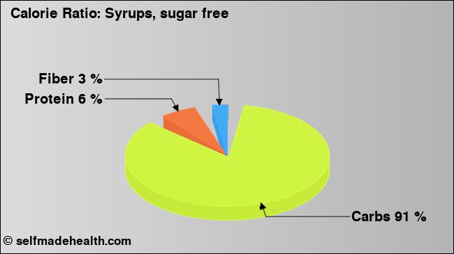 Calorie ratio: Syrups, sugar free (chart, nutrition data)