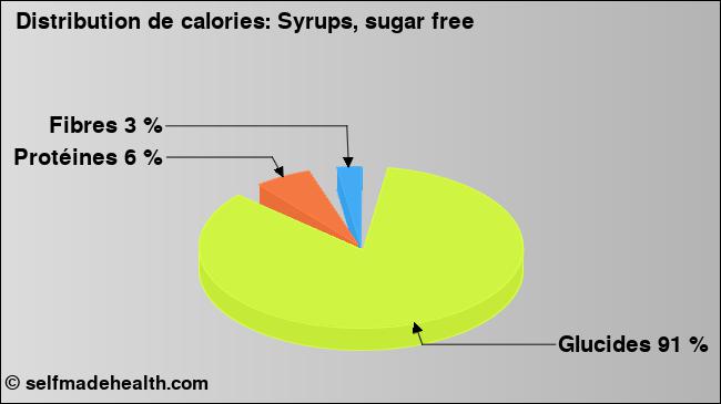 Calories: Syrups, sugar free (diagramme, valeurs nutritives)