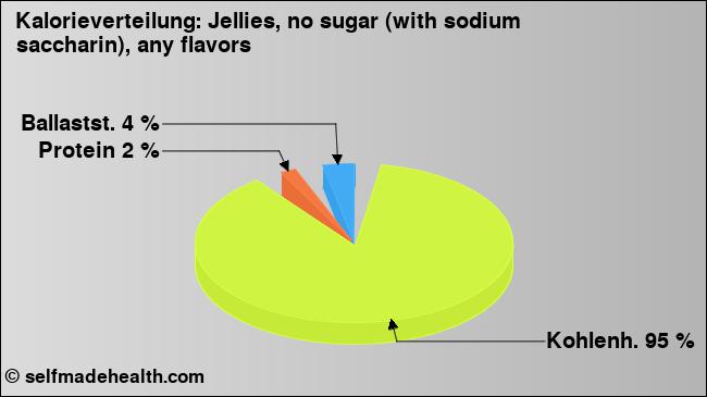 Kalorienverteilung: Jellies, no sugar (with sodium saccharin), any flavors (Grafik, Nährwerte)