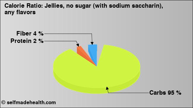 Calorie ratio: Jellies, no sugar (with sodium saccharin), any flavors (chart, nutrition data)