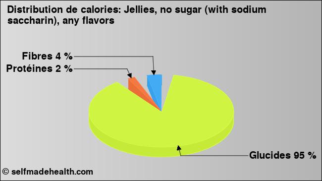 Calories: Jellies, no sugar (with sodium saccharin), any flavors (diagramme, valeurs nutritives)
