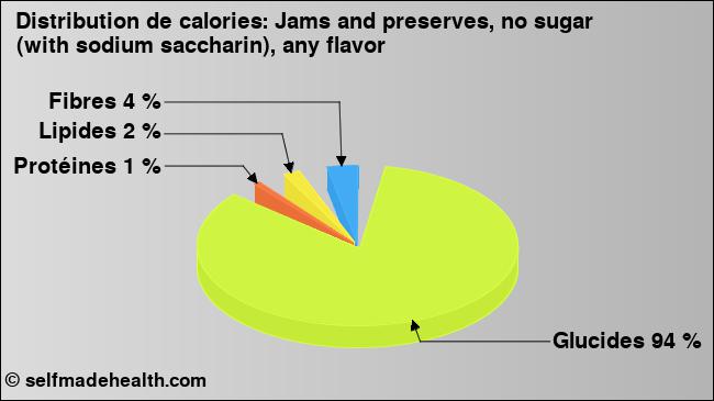 Calories: Jams and preserves, no sugar (with sodium saccharin), any flavor (diagramme, valeurs nutritives)