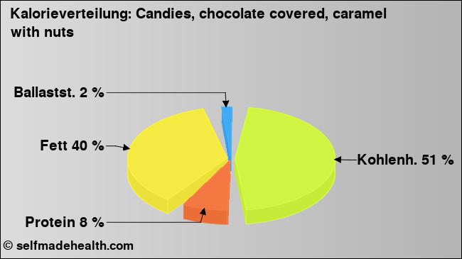 Kalorienverteilung: Candies, chocolate covered, caramel with nuts (Grafik, Nährwerte)