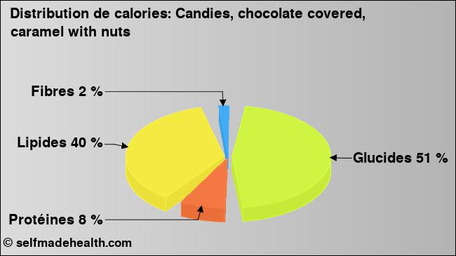 Calories: Candies, chocolate covered, caramel with nuts (diagramme, valeurs nutritives)