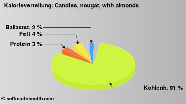 Kalorienverteilung: Candies, nougat, with almonds (Grafik, Nährwerte)