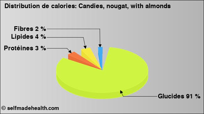 Calories: Candies, nougat, with almonds (diagramme, valeurs nutritives)