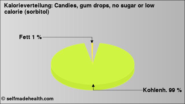Kalorienverteilung: Candies, gum drops, no sugar or low calorie (sorbitol) (Grafik, Nährwerte)