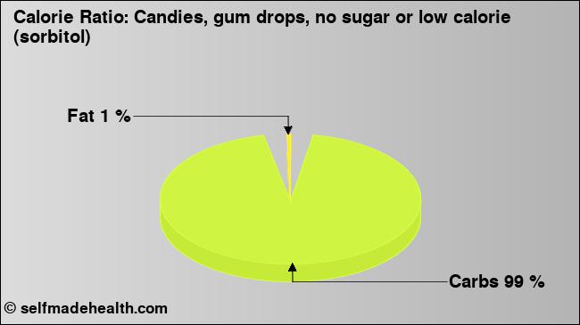 Calorie ratio: Candies, gum drops, no sugar or low calorie (sorbitol) (chart, nutrition data)