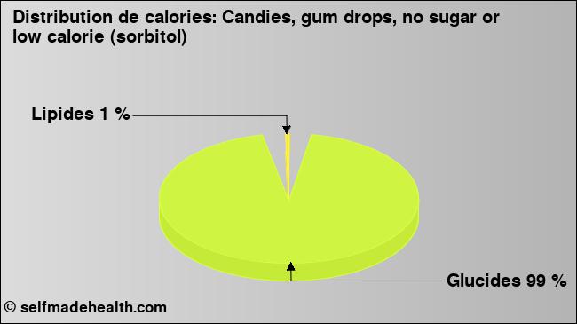 Calories: Candies, gum drops, no sugar or low calorie (sorbitol) (diagramme, valeurs nutritives)