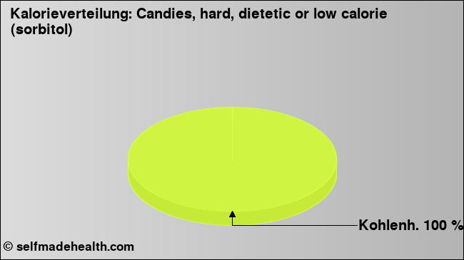 Kalorienverteilung: Candies, hard, dietetic or low calorie (sorbitol) (Grafik, Nährwerte)