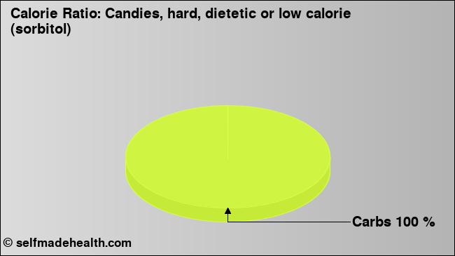 Calorie ratio: Candies, hard, dietetic or low calorie (sorbitol) (chart, nutrition data)