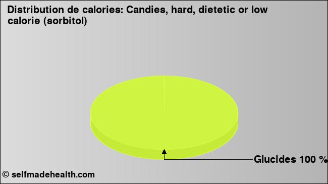 Calories: Candies, hard, dietetic or low calorie (sorbitol) (diagramme, valeurs nutritives)