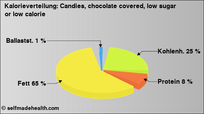 Kalorienverteilung: Candies, chocolate covered, low sugar or low calorie (Grafik, Nährwerte)