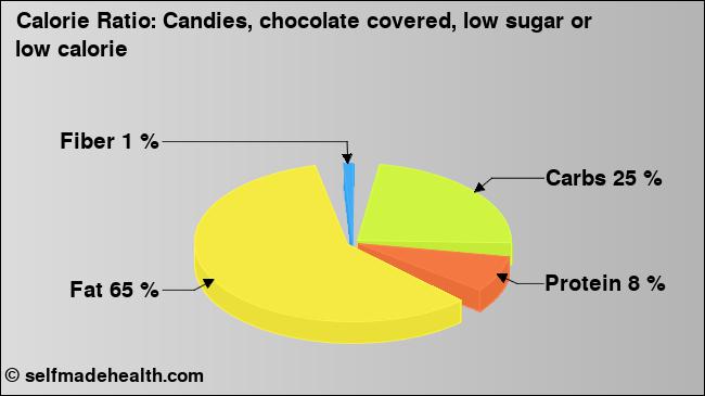 Calorie ratio: Candies, chocolate covered, low sugar or low calorie (chart, nutrition data)