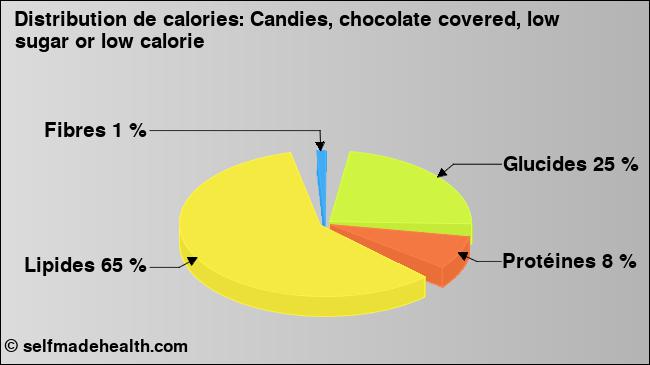 Calories: Candies, chocolate covered, low sugar or low calorie (diagramme, valeurs nutritives)