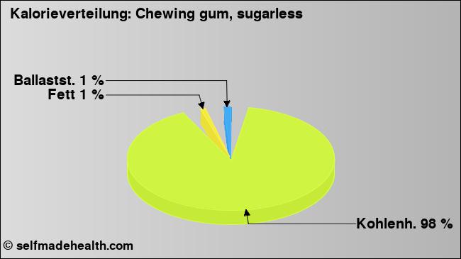 Kalorienverteilung: Chewing gum, sugarless (Grafik, Nährwerte)