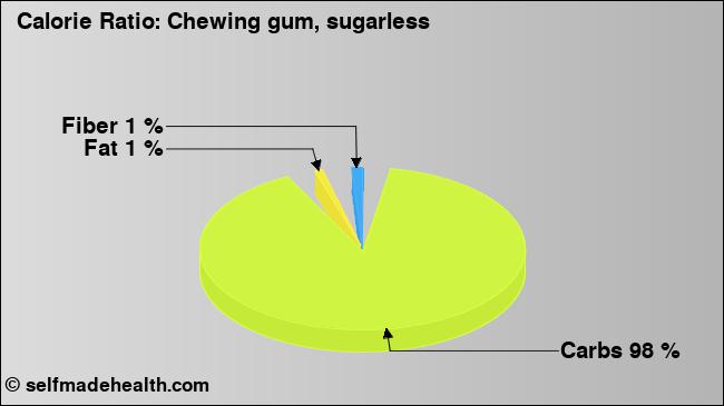 Calorie ratio: Chewing gum, sugarless (chart, nutrition data)