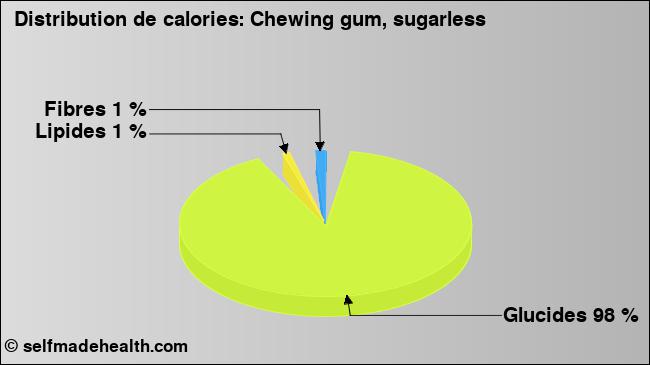 Calories: Chewing gum, sugarless (diagramme, valeurs nutritives)