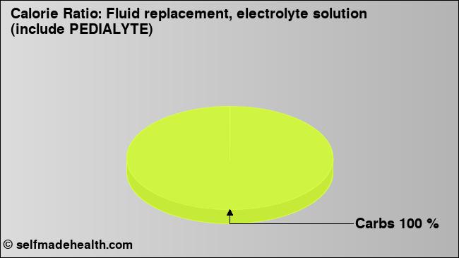Calorie ratio: Fluid replacement, electrolyte solution (include PEDIALYTE) (chart, nutrition data)