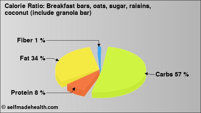 Calorie ratio: Breakfast bars, oats, sugar, raisins, coconut (include granola bar) (chart, nutrition data)