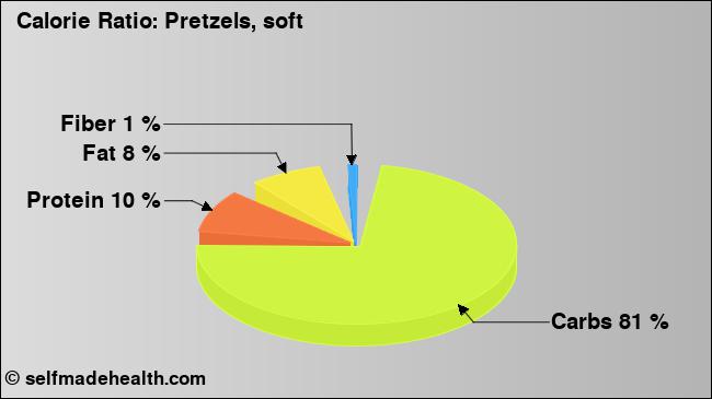 Calorie ratio: Pretzels, soft (chart, nutrition data)