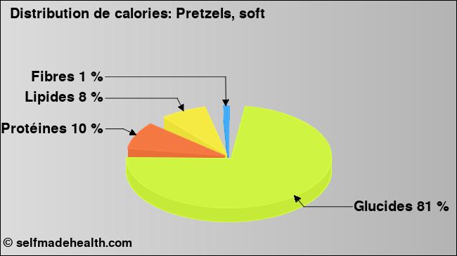 Calories: Pretzels, soft (diagramme, valeurs nutritives)