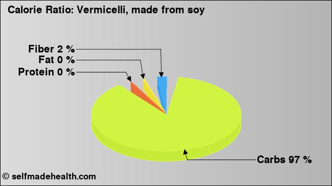 Calorie ratio: Vermicelli, made from soy (chart, nutrition data)