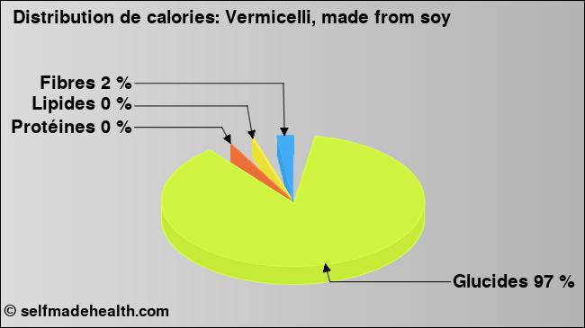 Calories: Vermicelli, made from soy (diagramme, valeurs nutritives)