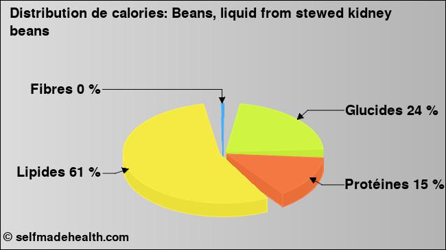 Calories: Beans, liquid from stewed kidney beans (diagramme, valeurs nutritives)