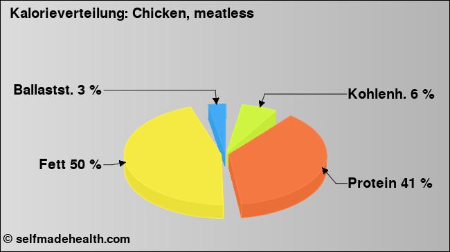 Kalorienverteilung: Chicken, meatless (Grafik, Nährwerte)